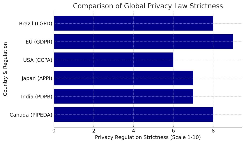 نمودار مقایسه سخت‌گیری قوانین حریم خصوصی در جهان