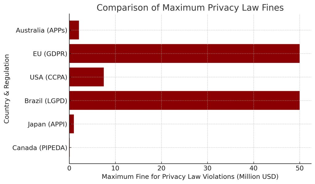 مقایسه میزان جریمه‌های نقض قوانین حریم خصوصی در کشورهای مختلف