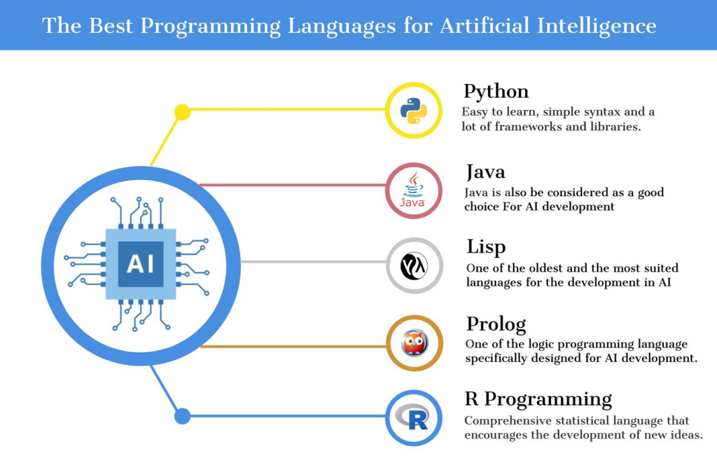 دستیارهای کدنویسی هوشمند